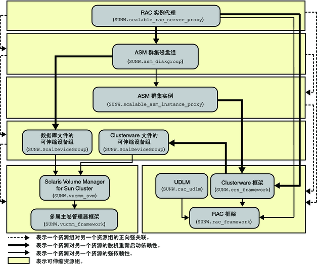 显示使用卷管理器和存储管理的 Oracle 10g 或 11g 配置的关系图