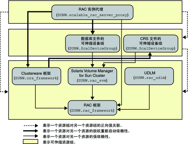 显示使用卷管理器的 Oracle 10g 或 11g 传统配置的关系图 显示使用卷管理器的 Oracle 10g 或 11g 传统配置的关系图