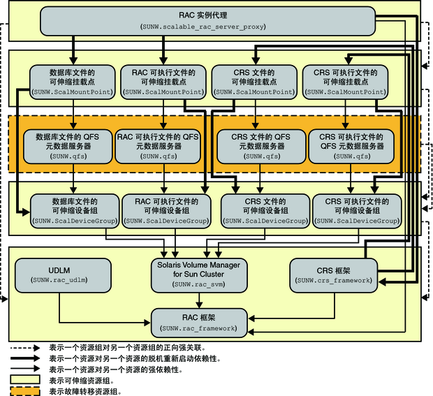 显示使用文件系统和卷管理器的 Oracle 10g 或 11g 传统配置的关系图 显示使用文件系统和卷管理器的 Oracle 10g 或 11g 传统配置的关系图