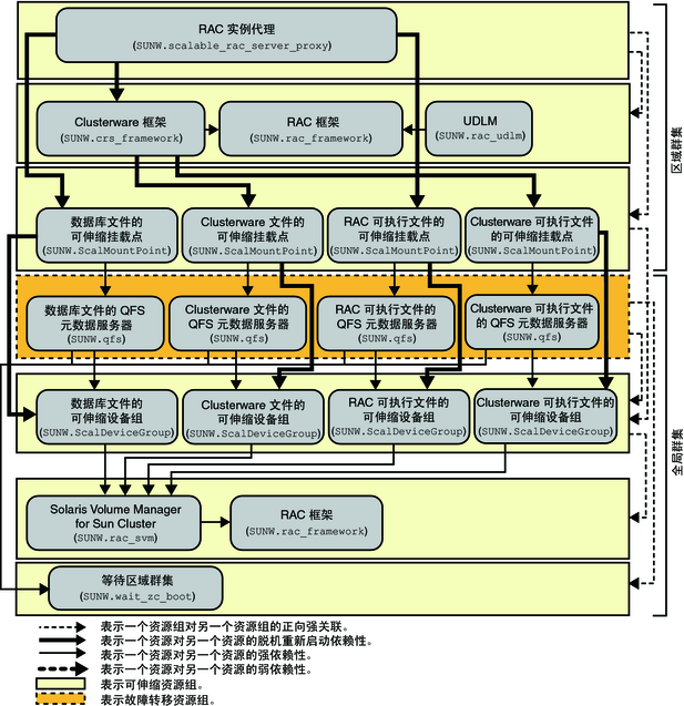 显示区域群集中使用文件系统和卷管理器的 Oracle 10g 或 11g 传统配置的关系图 显示区域群集中使用文件系统和卷管理器的 Oracle 10g 或 11g 传统配置的关系图