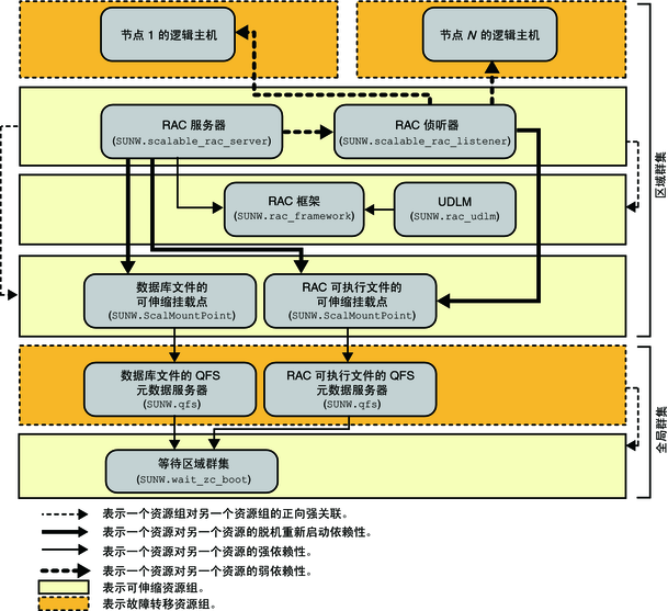 显示区域群集中使用文件系统的 Oracle 9i 配置的关系图