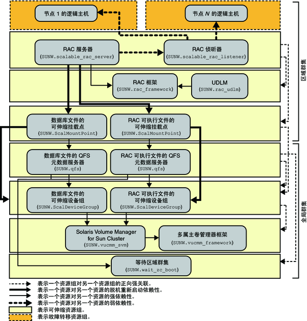 显示区域群集中使用文件系统和卷管理器的 Oracle 9i 配置的关系图