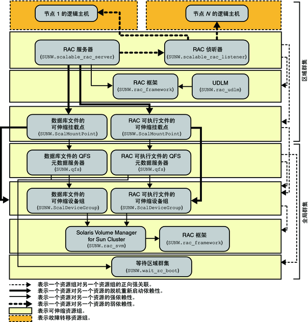 显示区域群集中使用文件系统和卷管理器的 Oracle 9i 传统配置的关系图 显示区域群集中使用文件系统和卷管理器的 Oracle 9i 传统配置的关系图