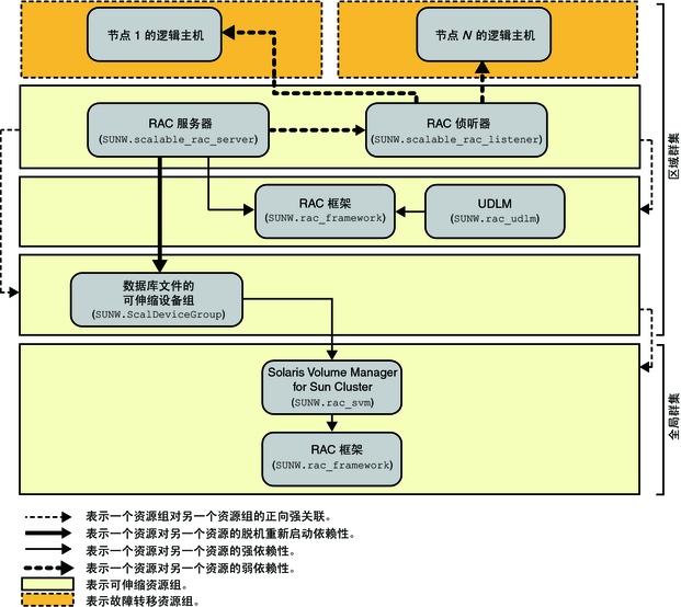显示区域群集中使用卷管理器的 Oracle 9i 传统配置的关系图 显示区域群集中使用卷管理器的 Oracle 9i 传统配置的关系图