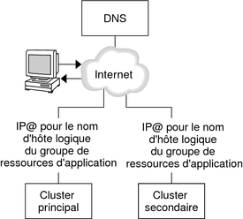  La figure montre comment un DNS mappe un client à un cluster. 