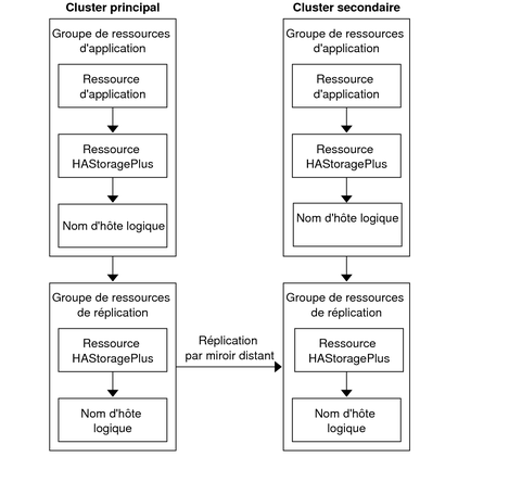 La figure illustre la configuration d'un groupe de ressources d'application et d'un groupe de ressources de réplication dans une application de basculement.