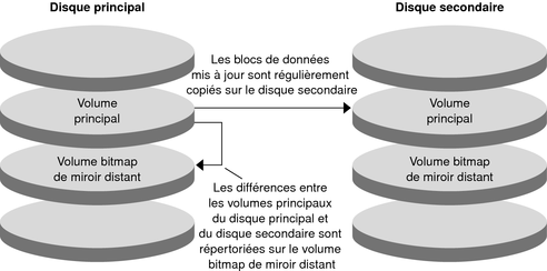 La figure illustre la réplication par miroir distant du volume principal du disque principal vers le volume principal du disque secondaire.