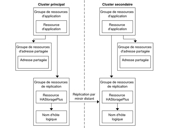 La figure illustre la configuration des groupes de ressources dans une application évolutive.