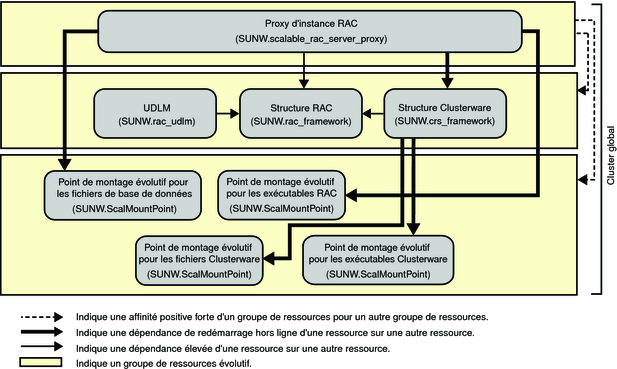 Diagramme représentant un périphérique NAS pour Oracle RAC dans un cluster global 