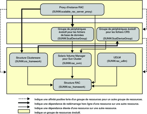 Diagramme affichant la configuration héritée d'Oracle 10g ou 11g avec un gestionnaire de volumes