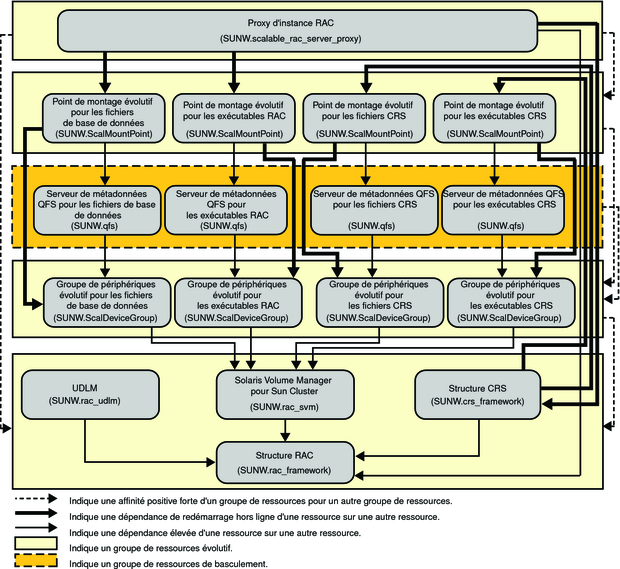 Diagramme affichant la configuration héritée d'Oracle 10g ou 11g avec un système de fichiers et un gestionnaire de volumes
