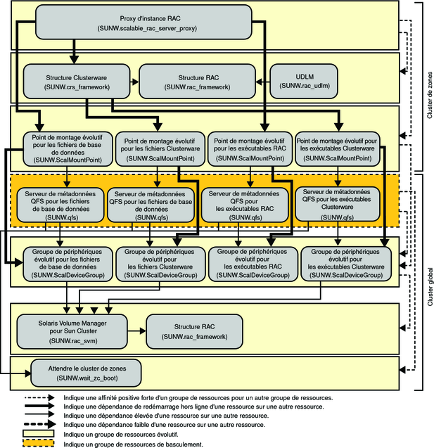 Diagramme affichant la configuration héritée d'Oracle 10g ou 11g avec un système de fichiers et un gestionnaire de volumes dans un cluster de zones