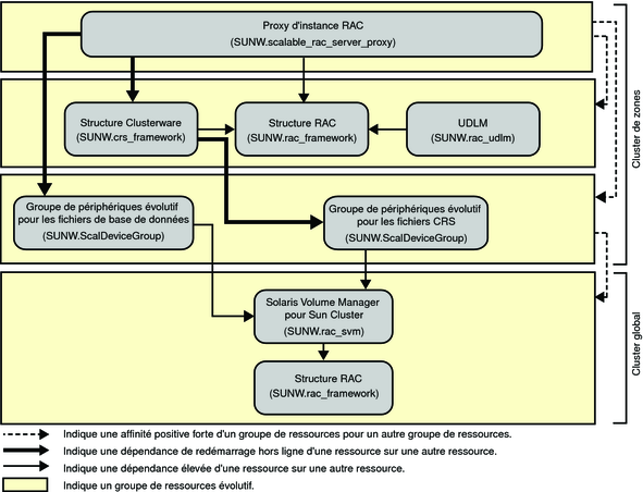 Diagramme affichant la configuration héritée d'Oracle 10g ou 11g avec un gestionnaire de volumes dans un cluster de zones