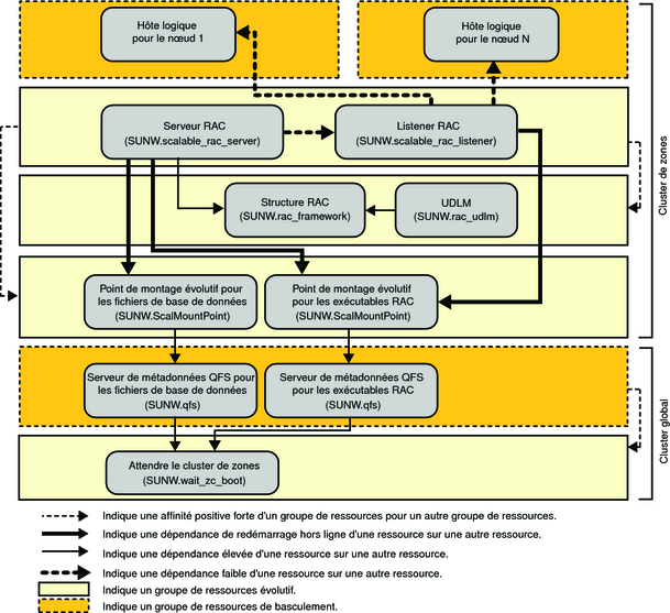 Diagramme affichant la configuration d'Oracle 10g ou 11g avec un système de fichiers