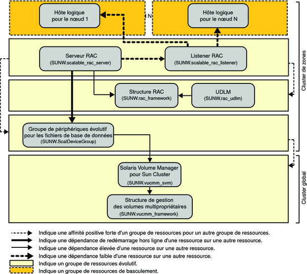 Diagramme affichant la configuration d'Oracle 9i avec un gestionnaire de volumes dans un cluster de zones
