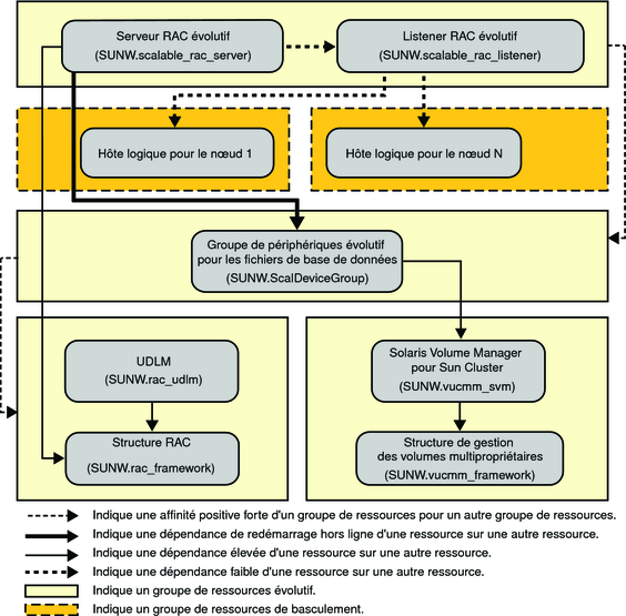 Diagramme affichant la configuration d'Oracle 9i avec un gestionnaire de volumes
