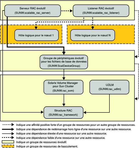 Diagramme affichant la configuration héritée d'Oracle 9i avec un gestionnaire de volumes