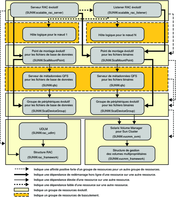 Diagramme affichant la configuration d'Oracle 9i avec un système de fichiers et un gestionnaire de volumes