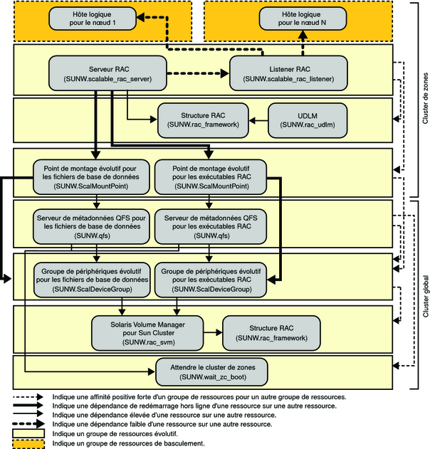 Diagramme affichant la configuration héritée d'Oracle 9i avec un système de fichiers et un gestionnaire de volumes dans un cluster de zones