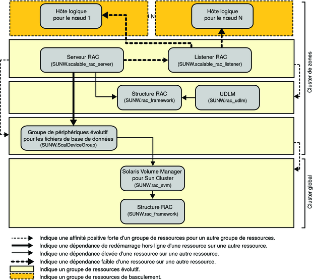Diagramme affichant la configuration héritée d'Oracle 9i avec un gestionnaire de volumes dans un cluster de zones