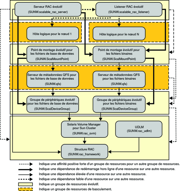 Diagramme affichant la configuration héritée d'Oracle 9i avec un système de fichiers et un gestionnaire de volumes