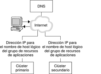  La figura muestra cómo se asigna el DNS a un cliente en un clúster. 