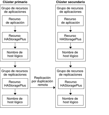 La figura ilustra la configuración del grupo de recursos de aplicaciones y de recursos de replicaciones en una aplicación de migración tras error.