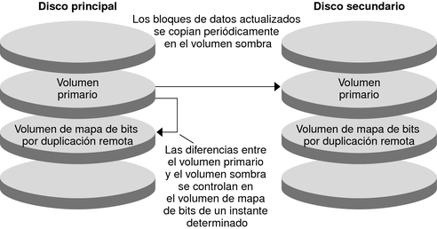 La figura ilustra la replicación por duplicación remota del volumen maestro del disco primario al del secundario.