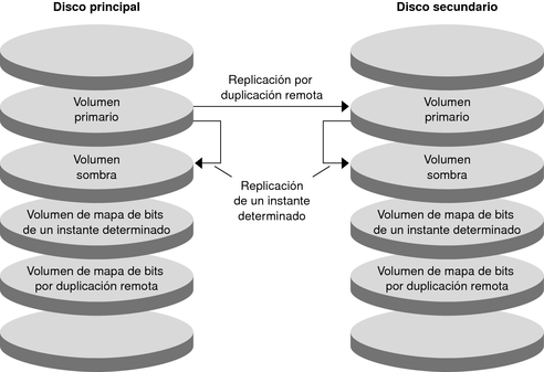 La figura muestra la forma en que se usan la replicación por duplicación remota y la instantánea de un momento determinado en este ejemplo de configuración.