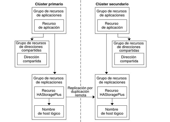 La figura ilustra la configuración de grupos de recursos en una aplicación escalable.