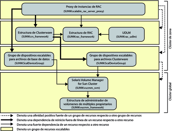 Diagrama con la configuración de Oracle 10g u 11g con un administrador de volúmenes