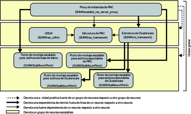 Diagrama que muestra un dispositivo NAS para Oracle RAC en un clúster global