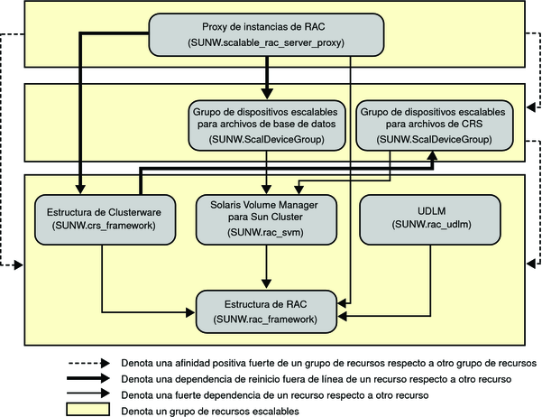 Diagrama con la configuración heredada de Oracle 10g u 11g con un administrador de volúmenes