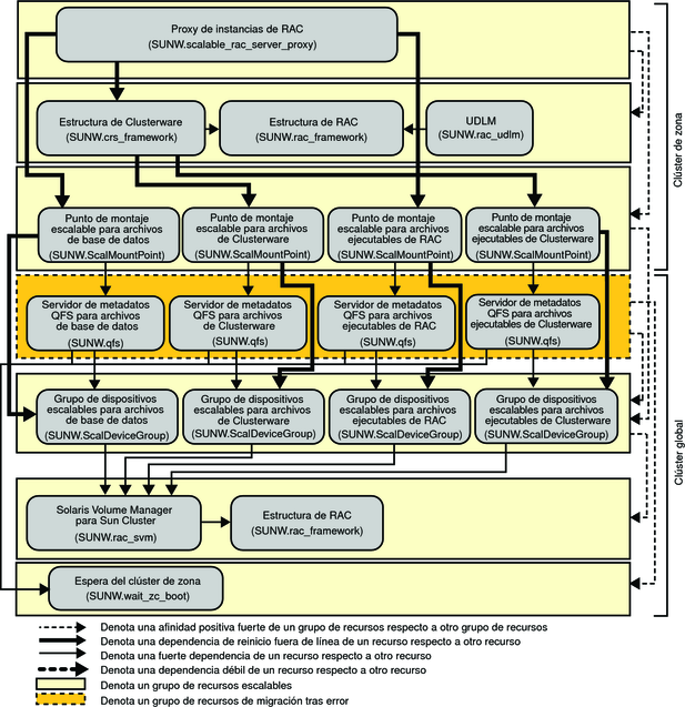 Diagrama con la configuración heredada de Oracle10g u 11g con un sistema de archivos y un administrador de volúmenes en un clúster de zona