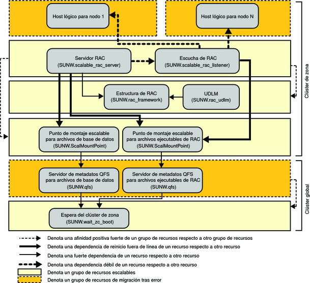 Diagrama con la configuración de Oracle 9i con un sistema de archivos en un clúster de zona