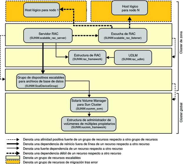 Diagrama con la configuración de Oracle9i con un administrador de volúmenes en un clúster de zona