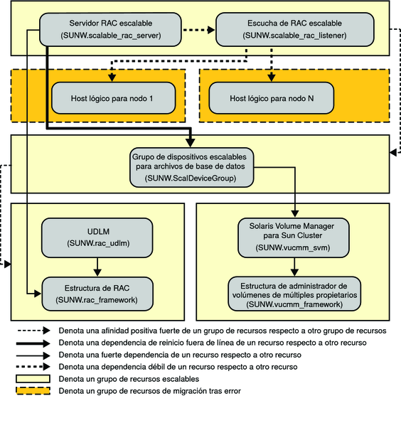 Diagrama con la configuración de Oracle 9i con un administrador de volúmenes