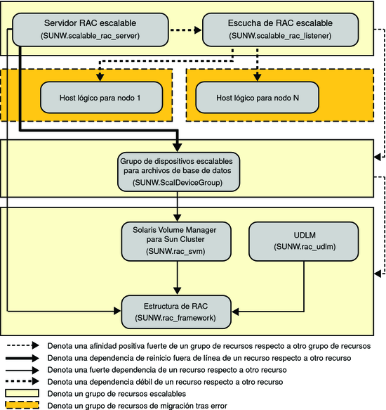 Diagrama con la configuración heredada de Oracle 9i con un administrador de volúmenes