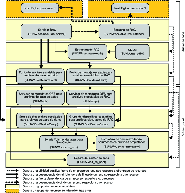 Diagrama con la configuración de Oracle 9i con un sistema de archivos y un administrador de volúmenes en un clúster de zona
