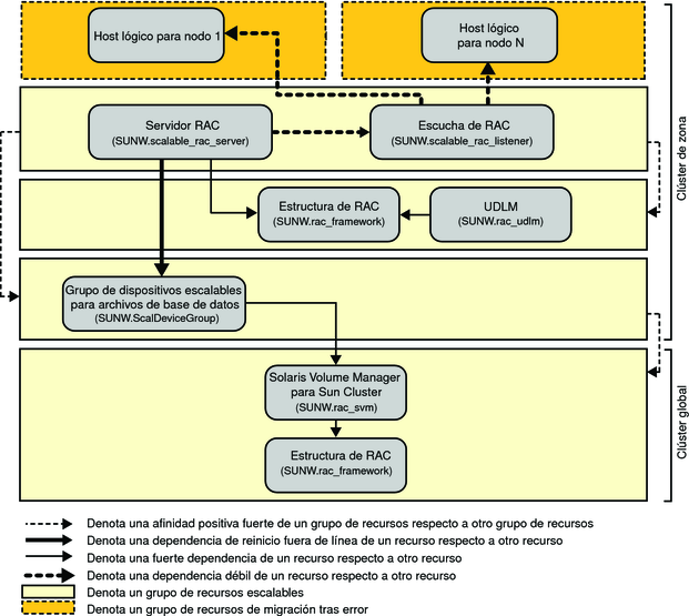 Diagrama con la configuración heredada de Oracle9i con un administrador de volúmenes en un clúster de zona