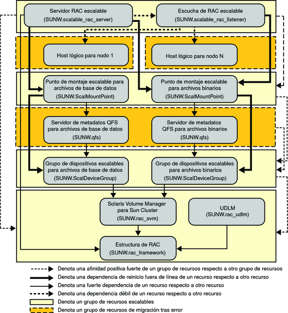 Diagrama con la configuración heredada de Oracle 9i con un sistema de archivos y un administrador de volúmenes