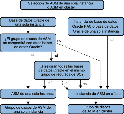 Diagrama en el que se muestra cómo elegir la instancia de Oracle ASM adecuada