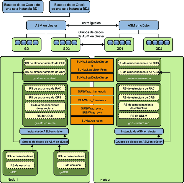 Diagrama en el que se muestra Oracle ASM en clúster con grupos de discos en clúster 1