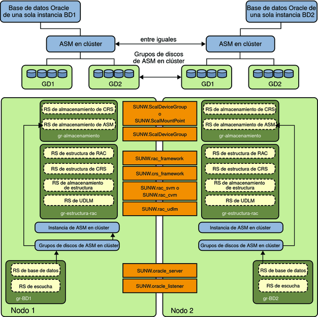 Diagrama en el que se muestra Oracle ASM en clúster con grupos de discos en clúster 2