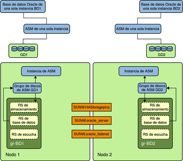 Diagrama en el que se muestra Oracle ASM de una sola instancia con grupos de discos independientes 2