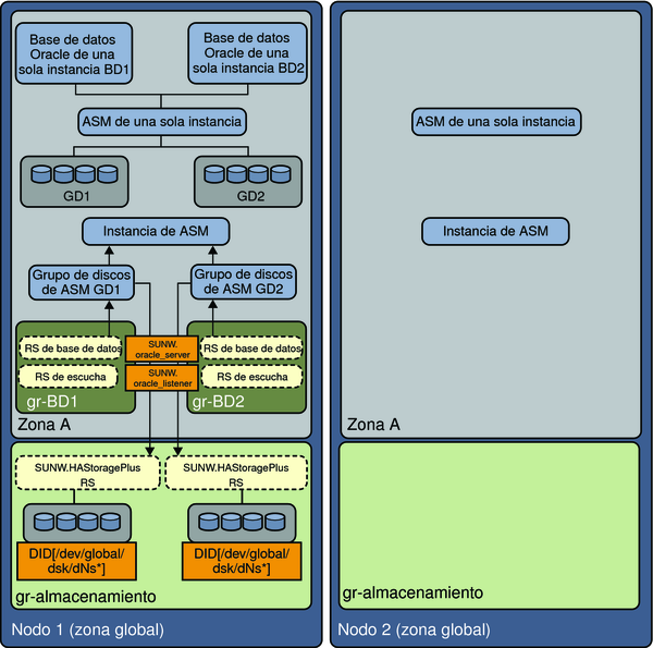 Diagrama en el que se muestra Oracle ASM de una sola instancia con grupos de discos independientes en una zona no global 1