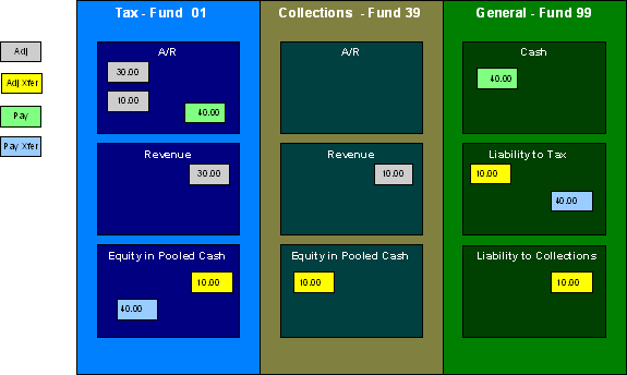 Payment Received Fund Balancing