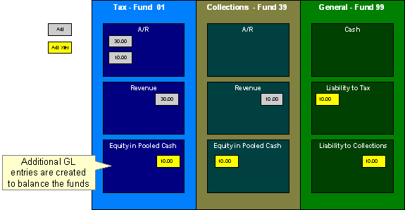 Collection Fee Fund Balancing