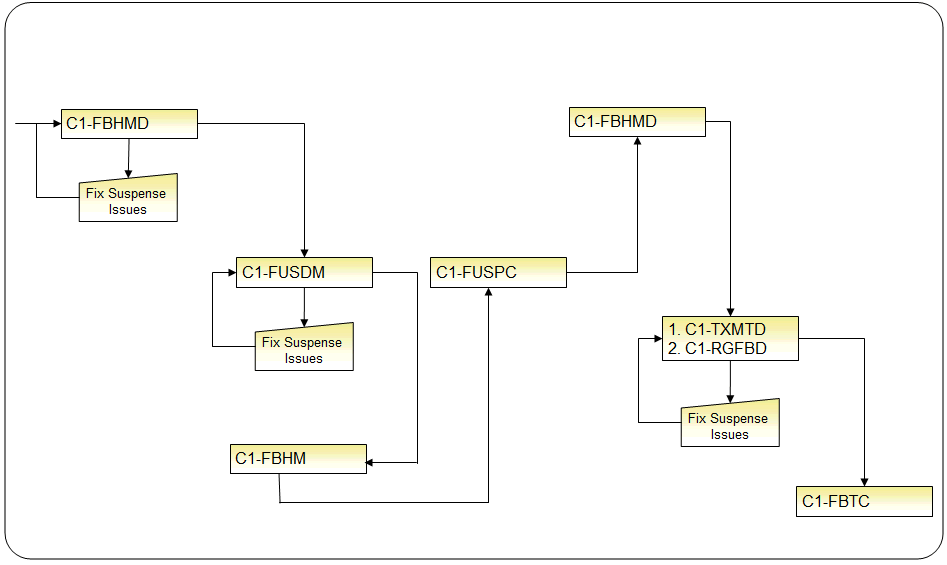 Form Upload Batch Process Flow