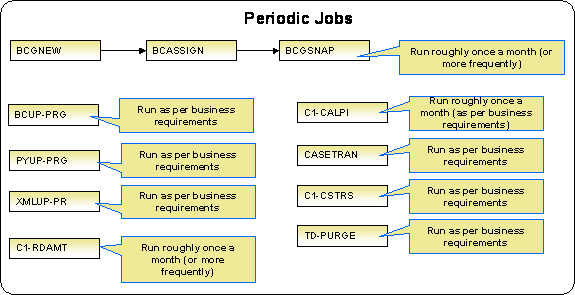 Periodic Processes